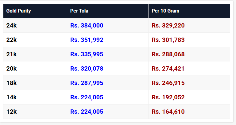 Gold Price in Pakistan Today