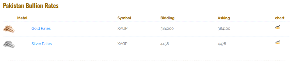 gold per tola today in Pakistan